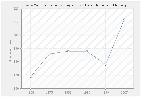 La Couyère : Evolution of the number of housing